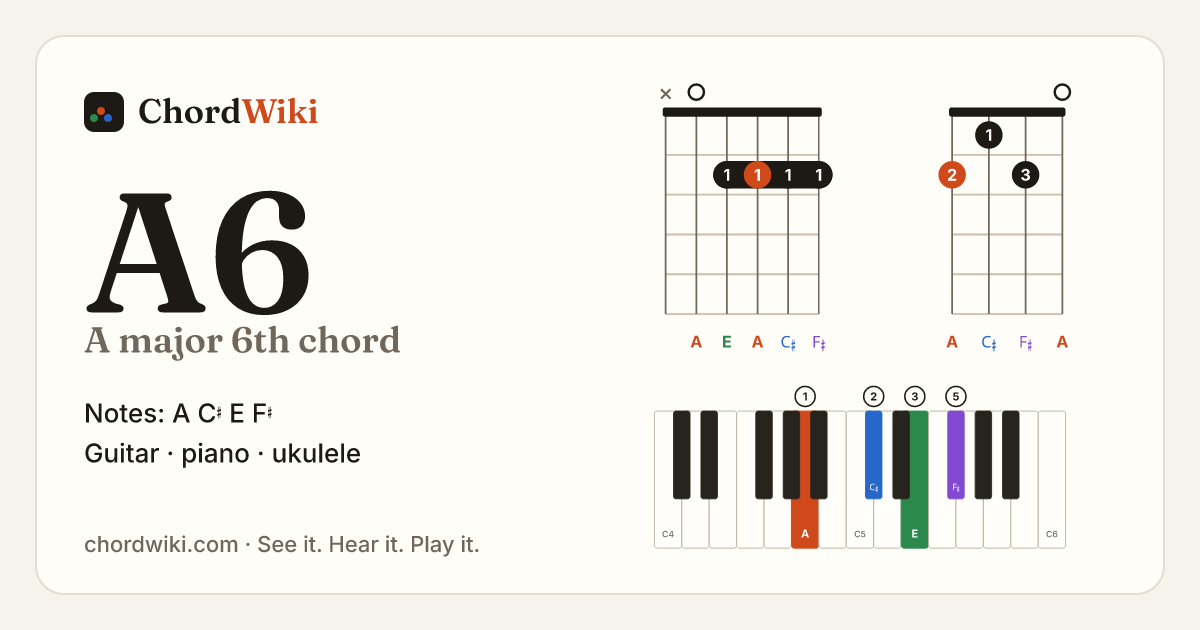 A6 chord (A major 6th) on guitar, ukulele and piano