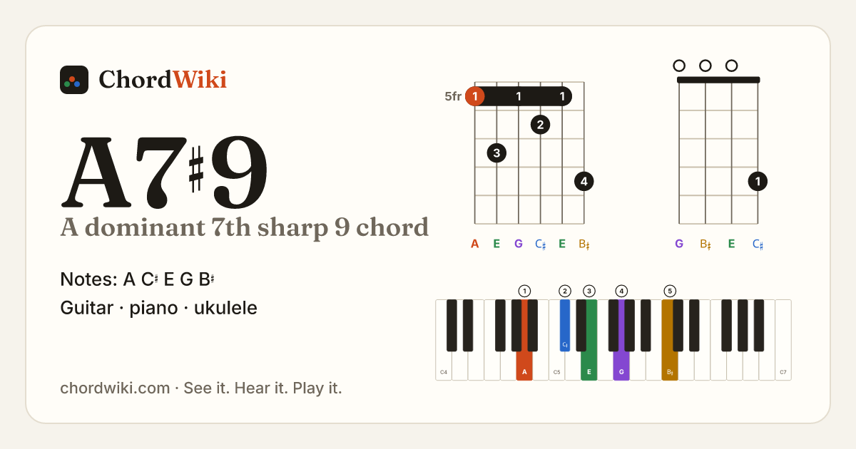 A7♯9 chord (A dominant 7th sharp 9) on guitar, ukulele and piano