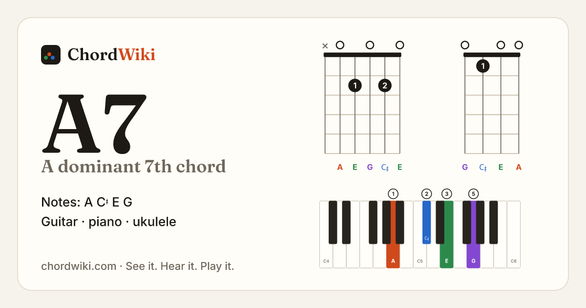A7 chord (A dominant 7th) on guitar, ukulele and piano