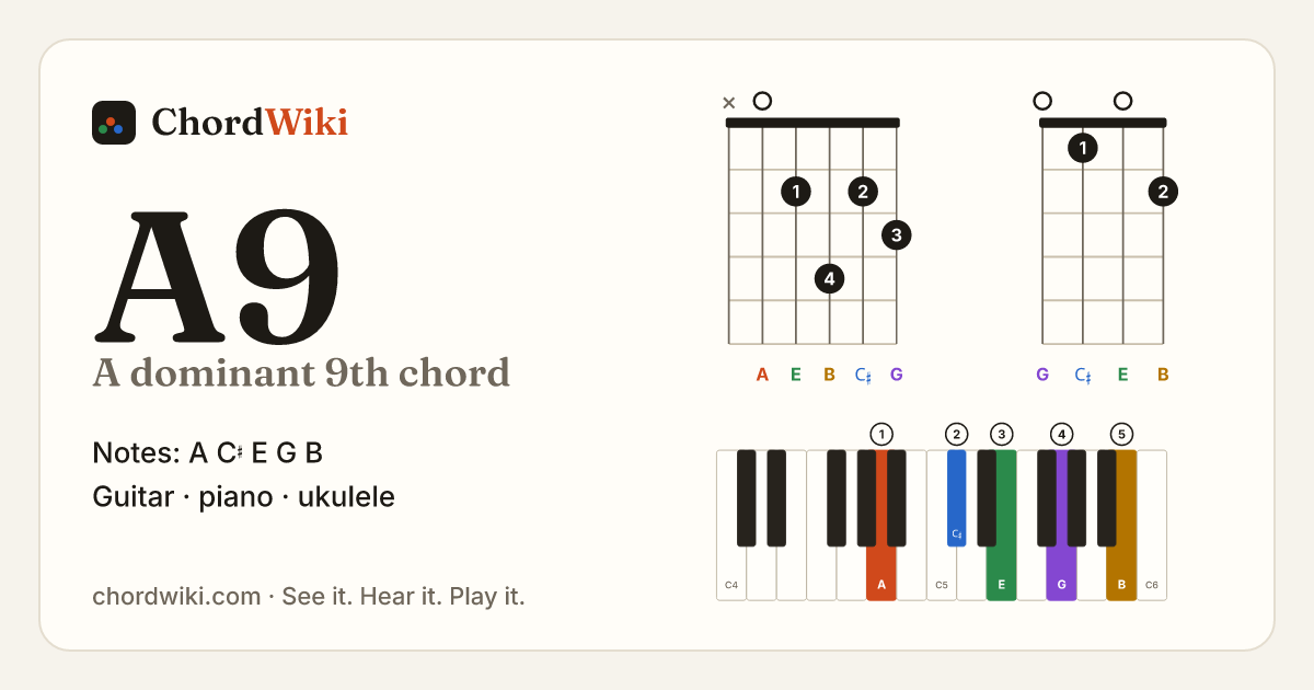 A9 chord (A dominant 9th) on guitar, ukulele and piano