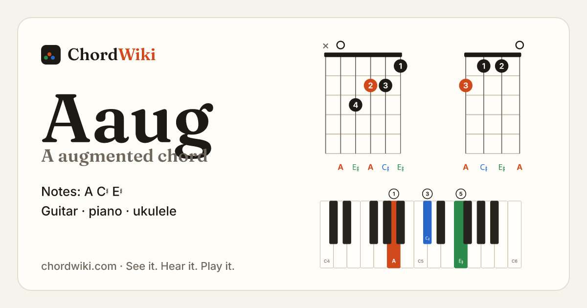 Aaug chord (A augmented) on guitar, ukulele and piano