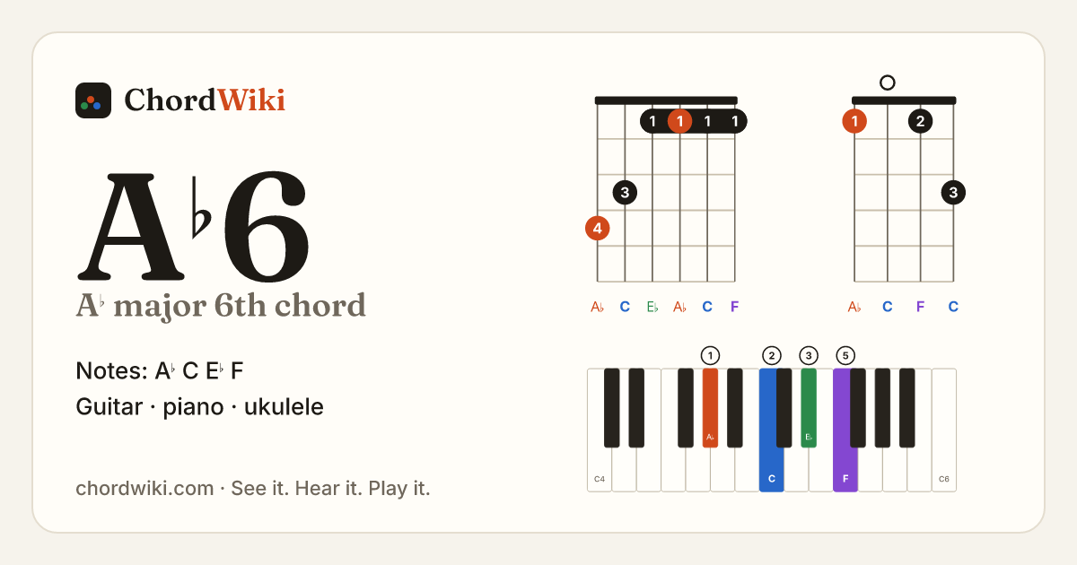 A♭6 chord (A♭ major 6th) on guitar, ukulele and piano