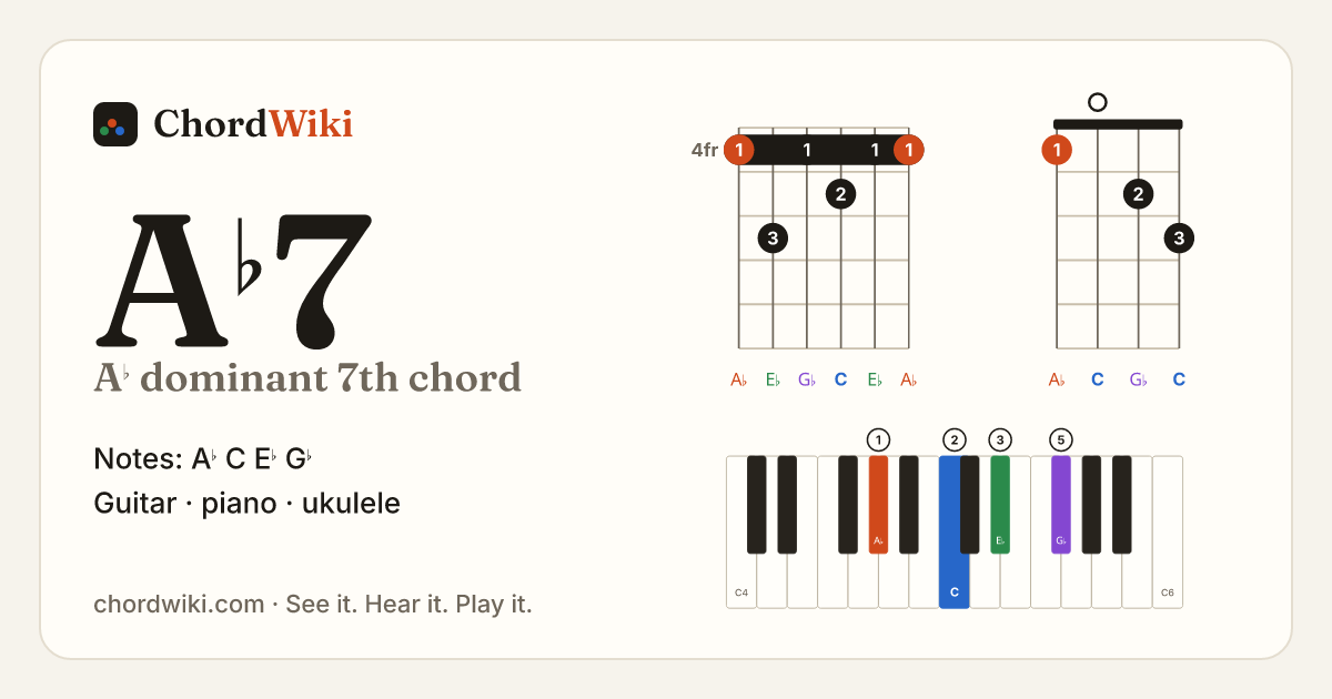 A♭7 chord (A♭ dominant 7th) on guitar, ukulele and piano