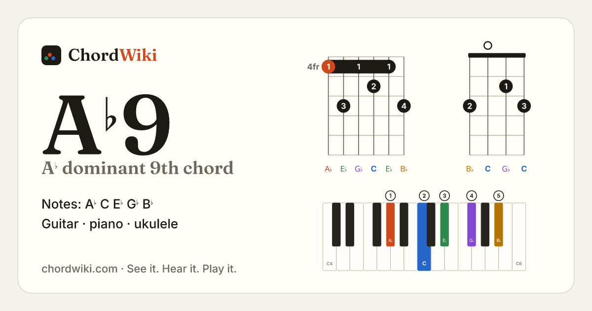 A♭9 chord (A♭ dominant 9th) on guitar, ukulele and piano