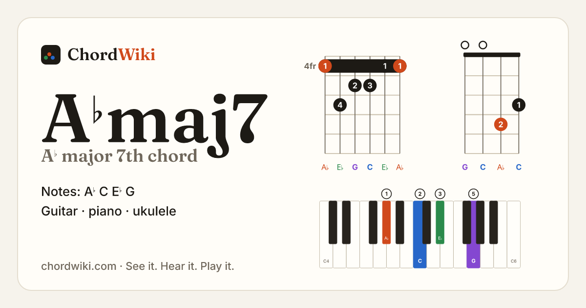 A♭maj7 chord (A♭ major 7th) on guitar, ukulele and piano