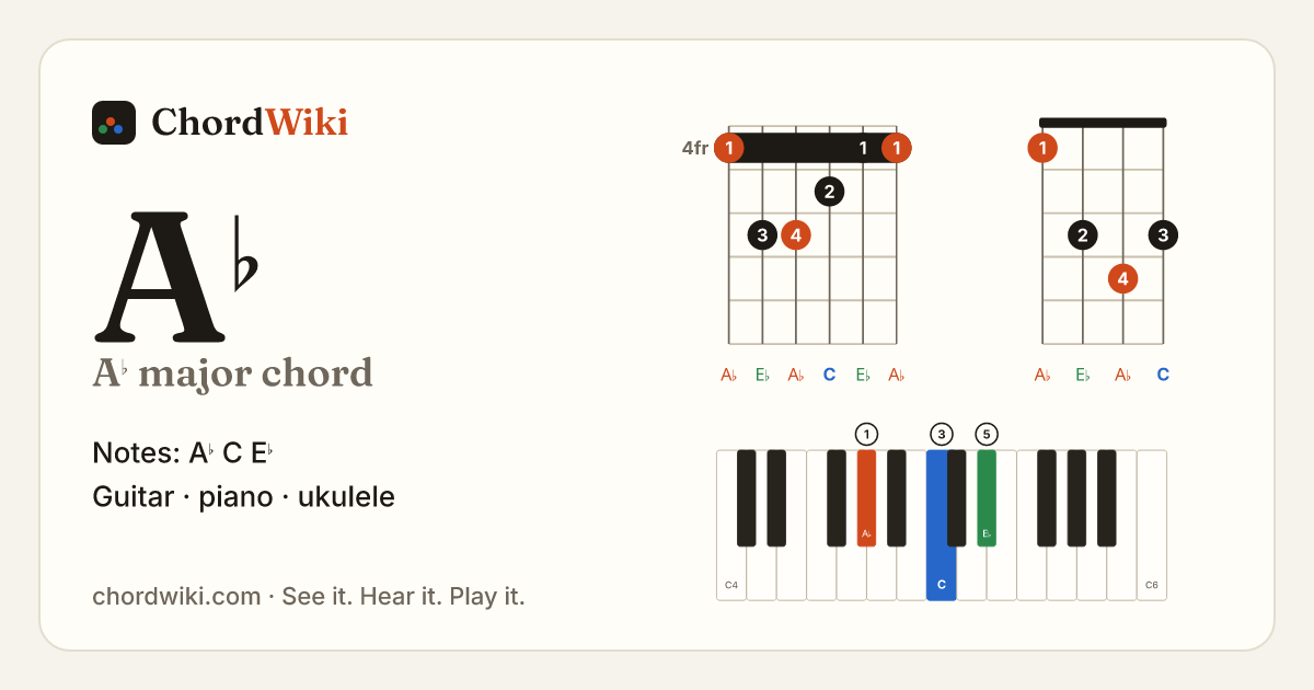 A♭ chord (A♭ major) on guitar, ukulele and piano