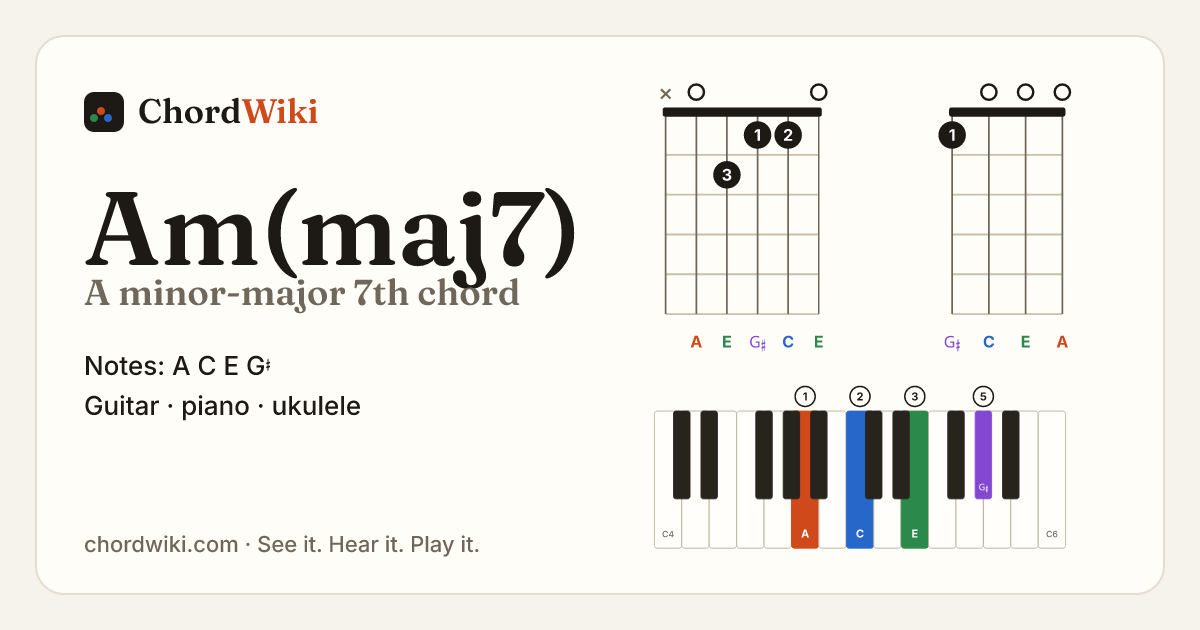 Am(maj7) chord (A minor-major 7th) on guitar, ukulele and piano