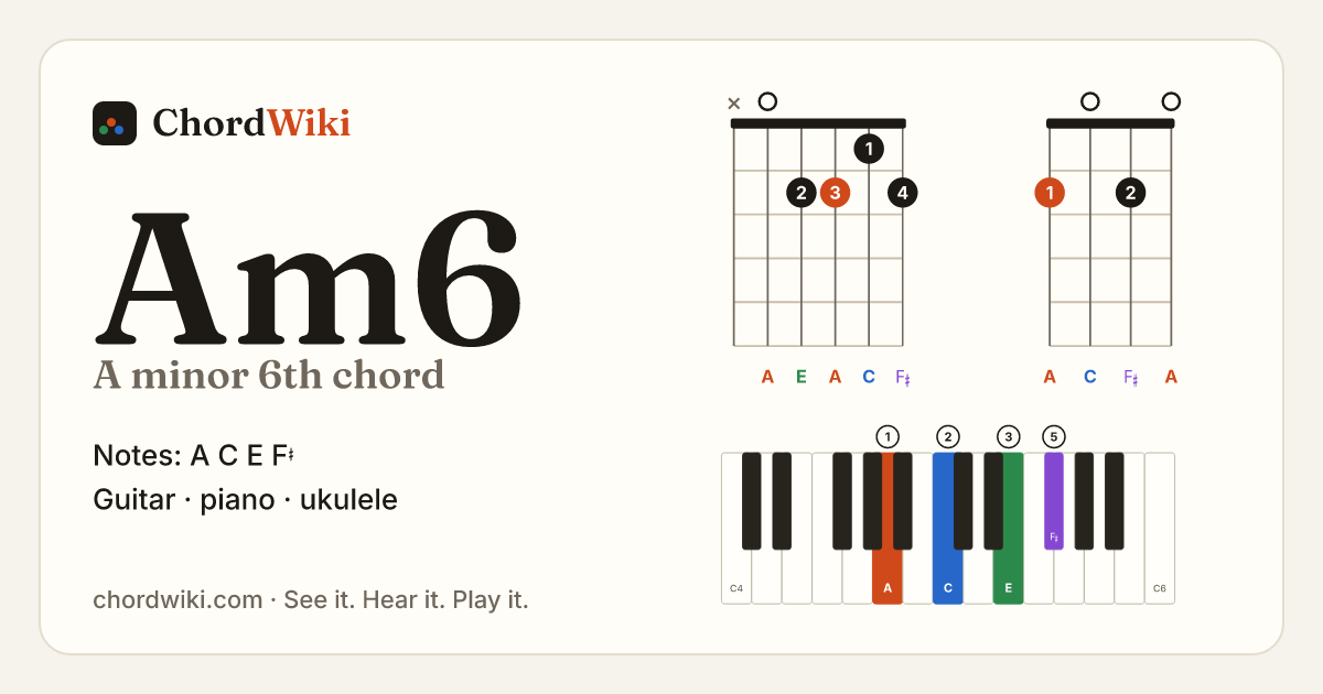 Am6 chord (A minor 6th) on guitar, ukulele and piano