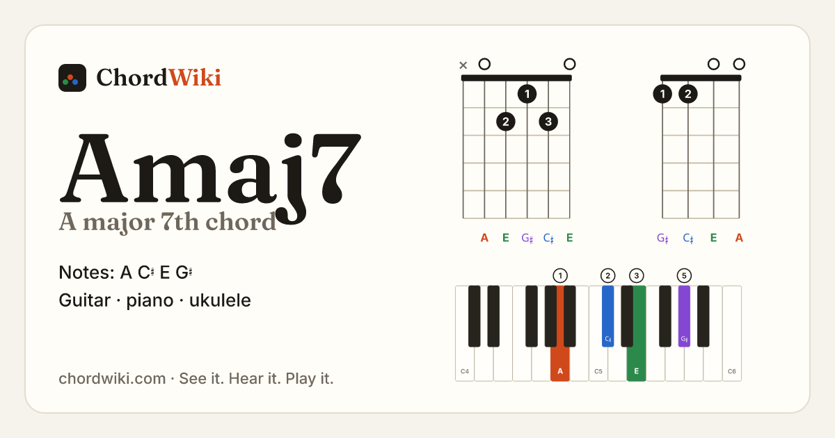Amaj7 chord (A major 7th) on guitar, ukulele and piano