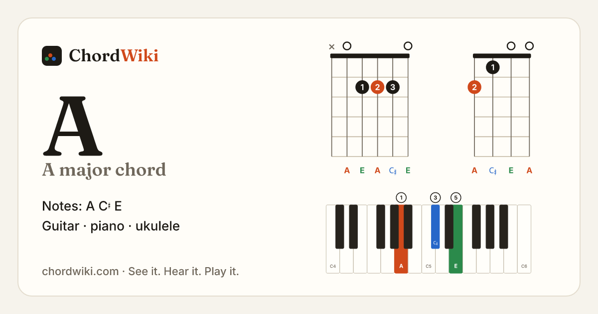A chord (A major) on guitar, ukulele and piano