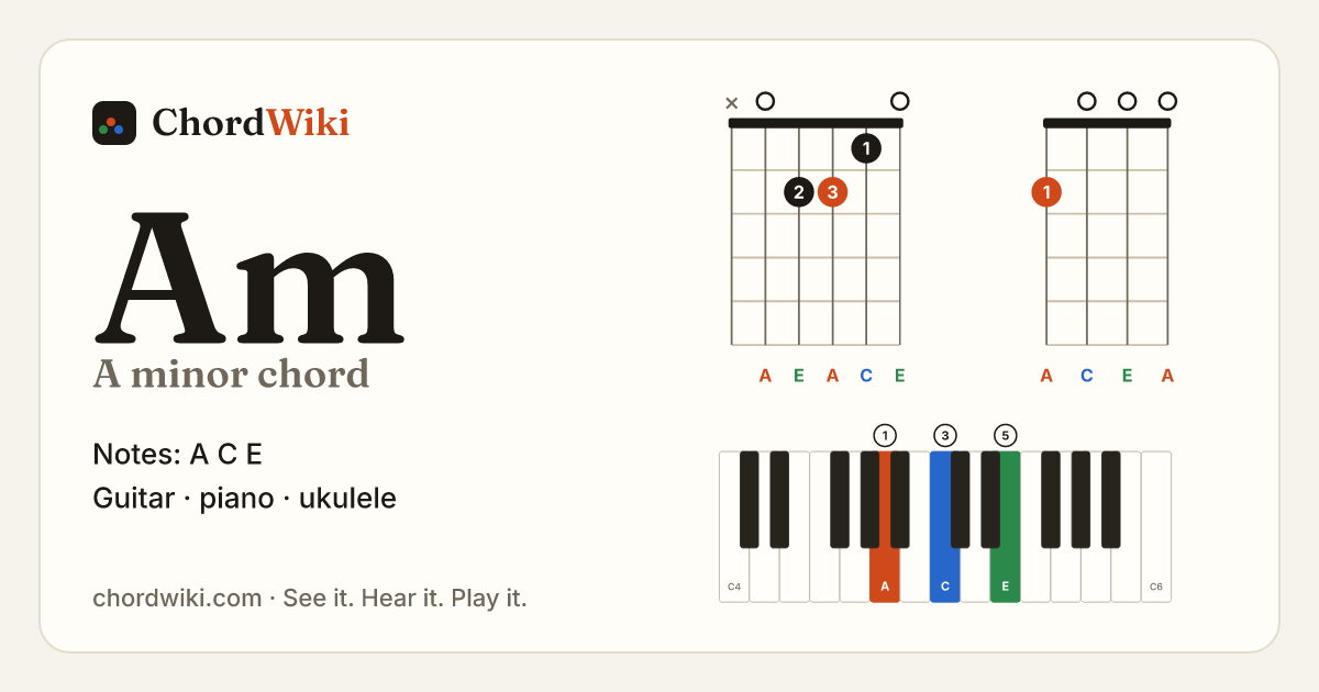 Am chord (A minor) on guitar, ukulele and piano