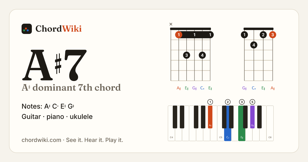 A♯7 chord (A♯ dominant 7th) on guitar, ukulele and piano