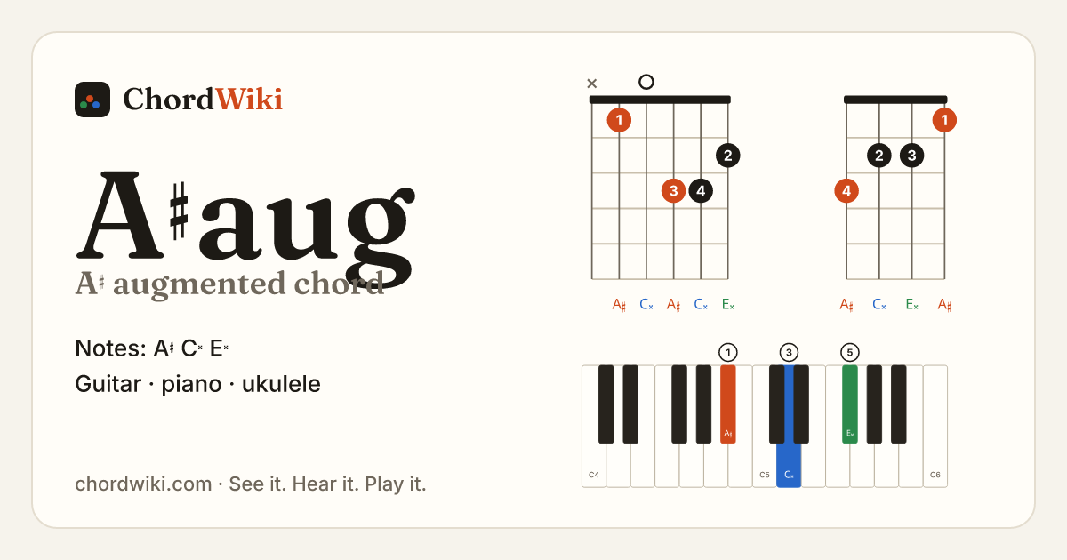 A♯aug chord (A♯ augmented) on guitar, ukulele and piano