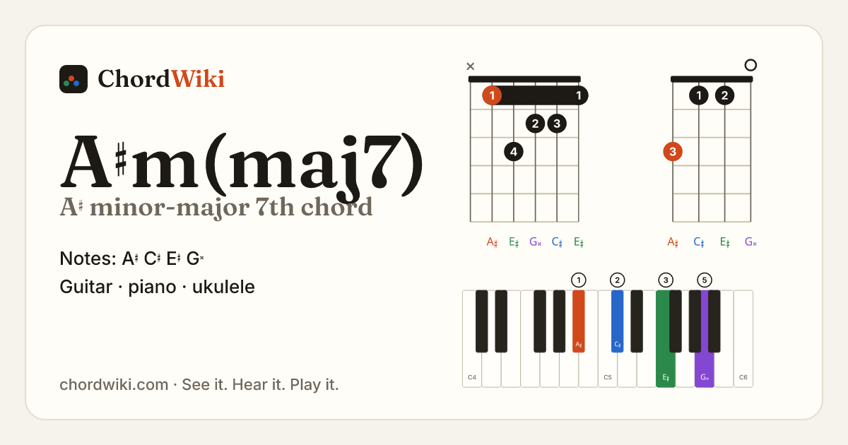 A♯m(maj7) chord (A♯ minor-major 7th) on guitar, ukulele and piano