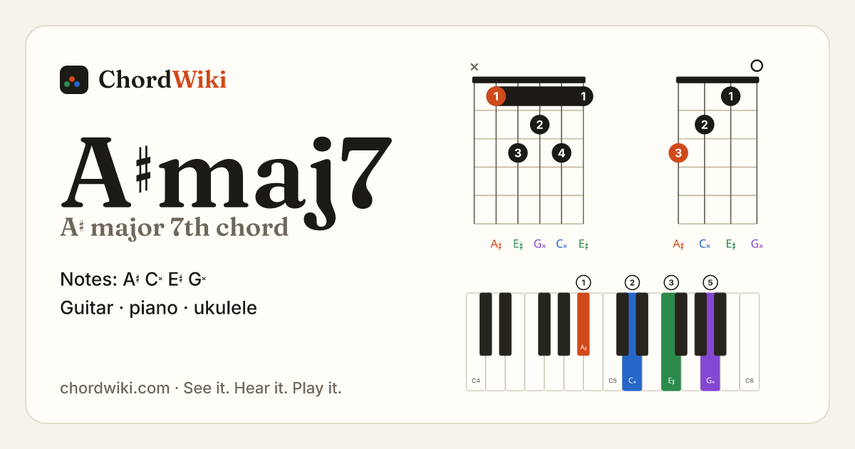 A♯maj7 chord (A♯ major 7th) on guitar, ukulele and piano
