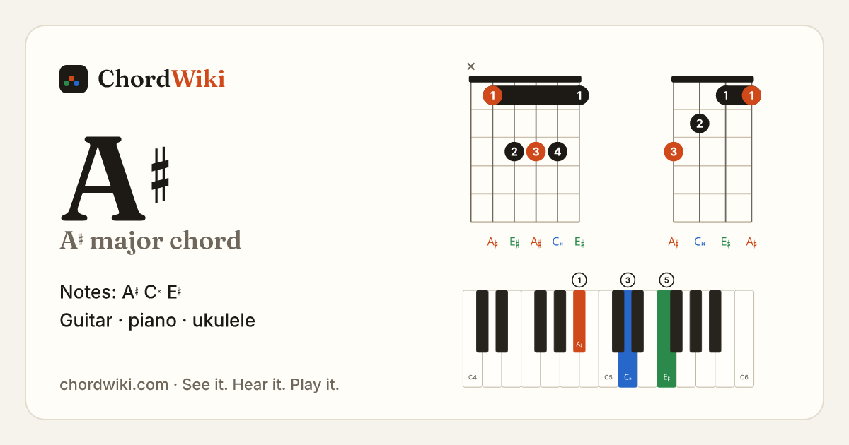 A♯ chord (A♯ major) on guitar, ukulele and piano