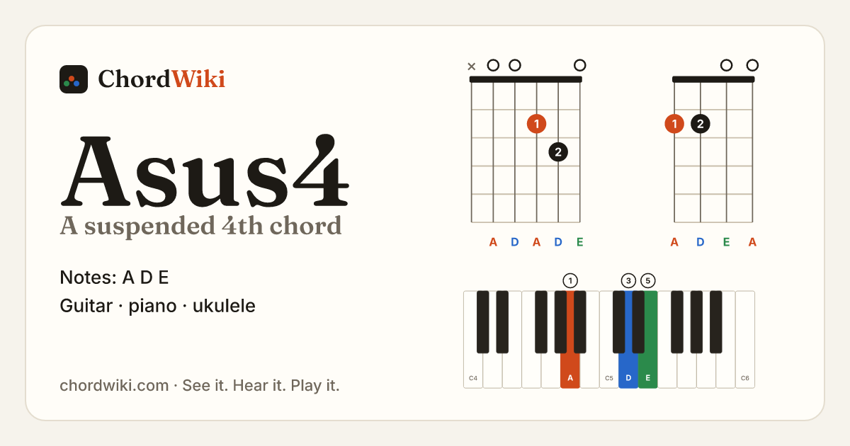Asus4 chord (A suspended 4th) on guitar, ukulele and piano