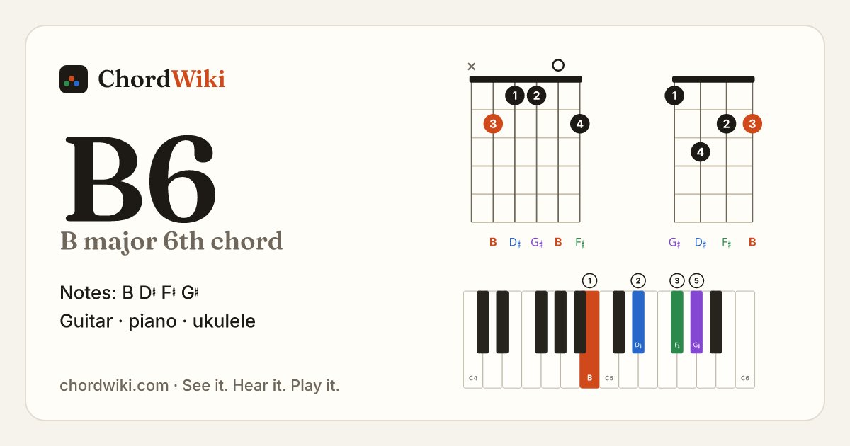 B6 chord (B major 6th) on guitar, ukulele and piano