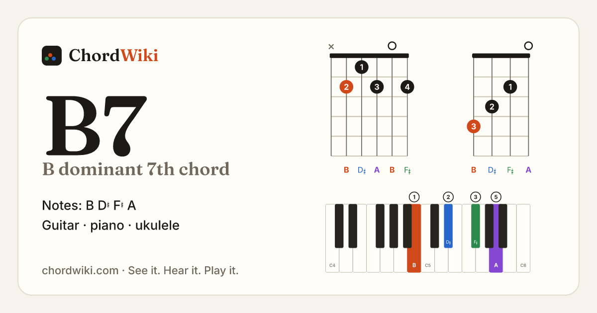 B7 chord (B dominant 7th) on guitar, ukulele and piano