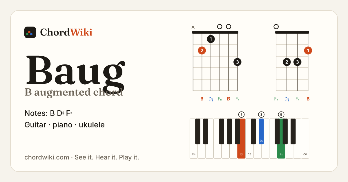 Baug chord (B augmented) on guitar, ukulele and piano
