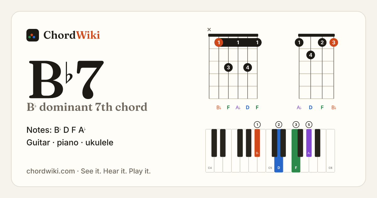 B♭7 chord (B♭ dominant 7th) on guitar, ukulele and piano
