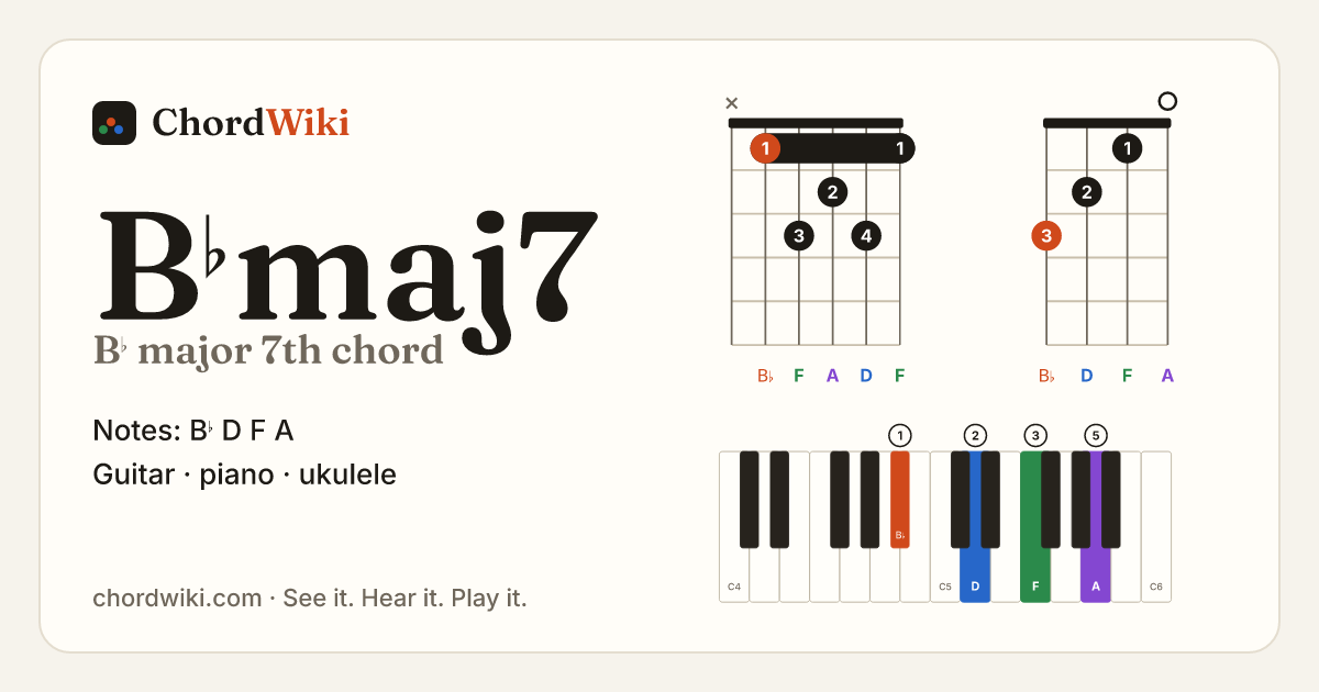 B♭maj7 chord (B♭ major 7th) on guitar, ukulele and piano