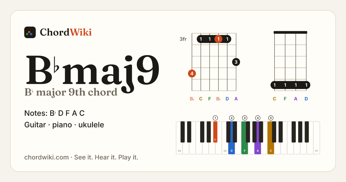 B♭maj9 chord (B♭ major 9th) on guitar, ukulele and piano