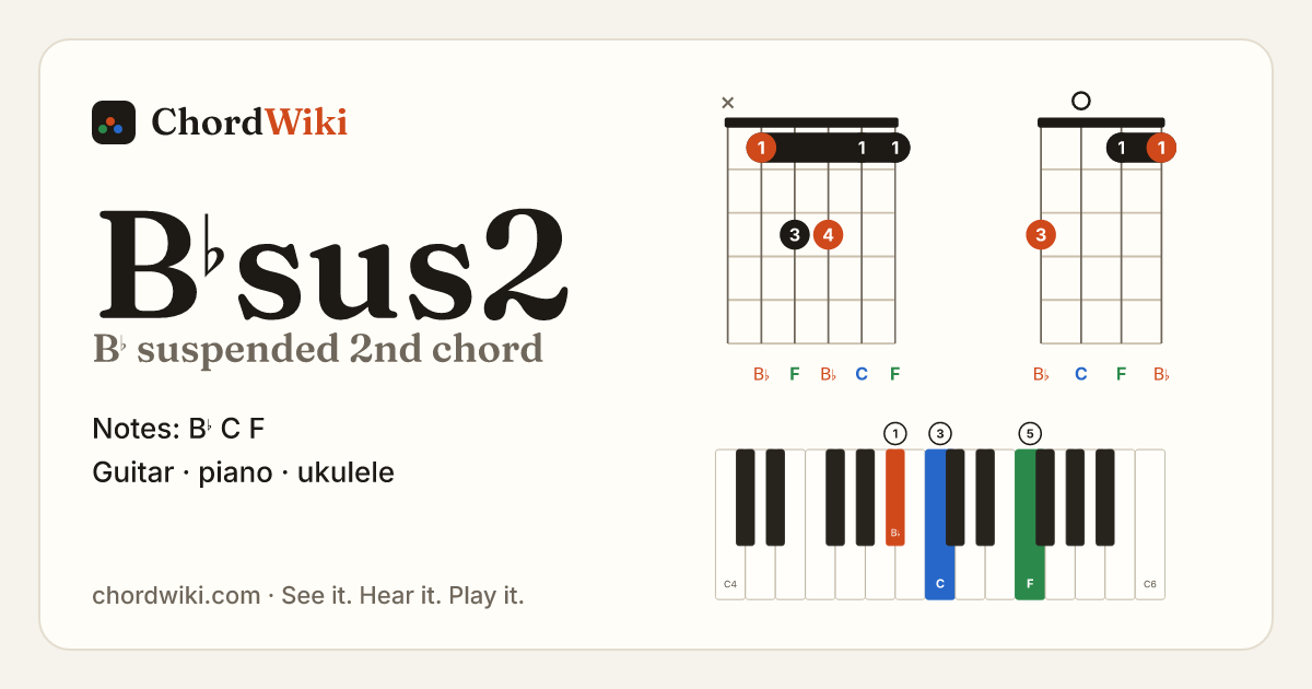 B♭sus2 chord (B♭ suspended 2nd) on guitar, ukulele and piano