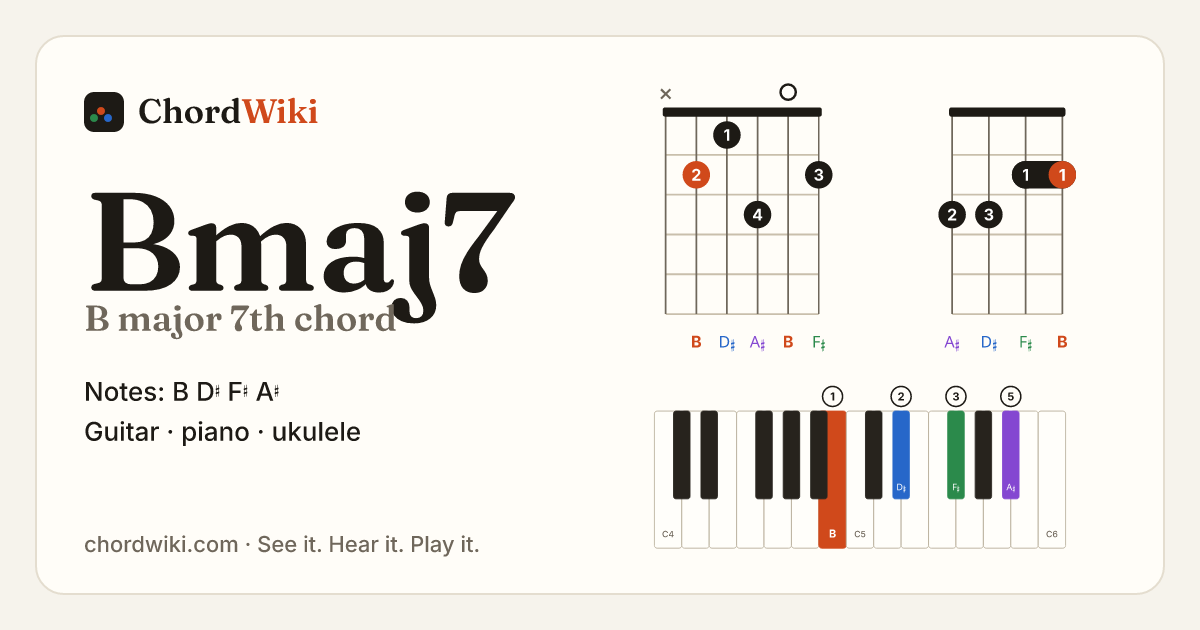 Bmaj7 chord (B major 7th) on guitar, ukulele and piano