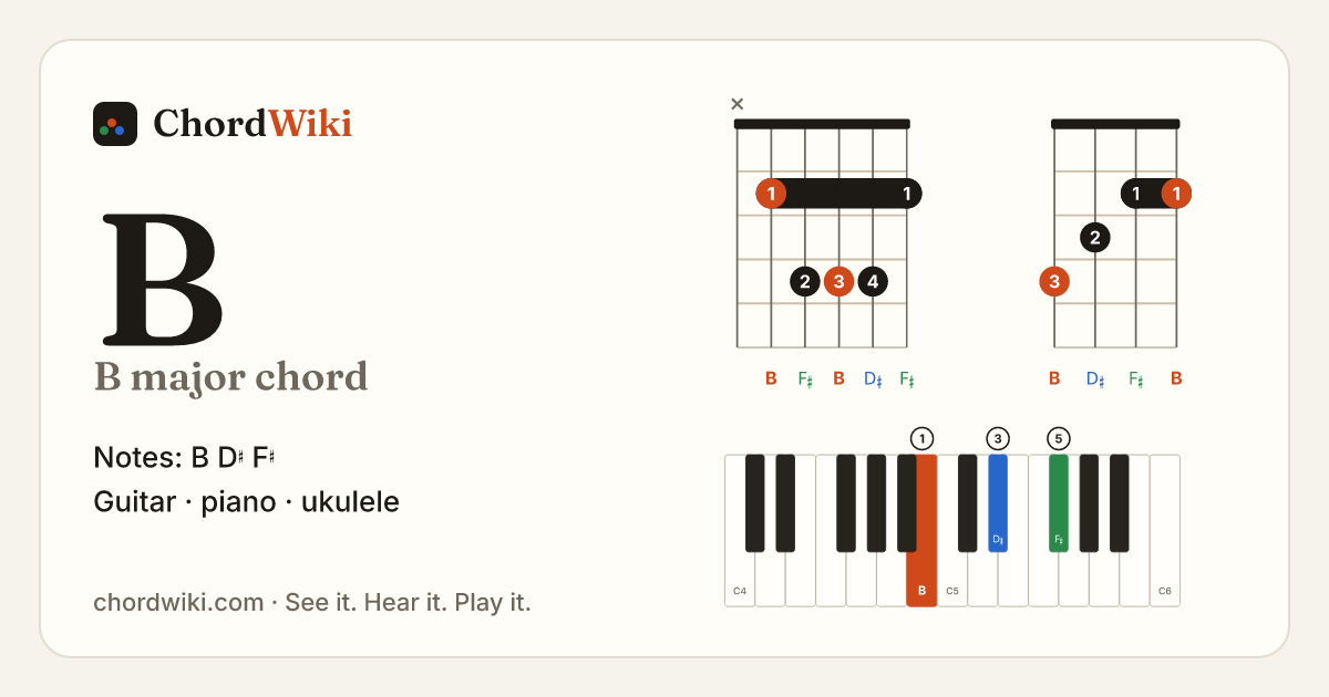 B chord (B major) on guitar, ukulele and piano