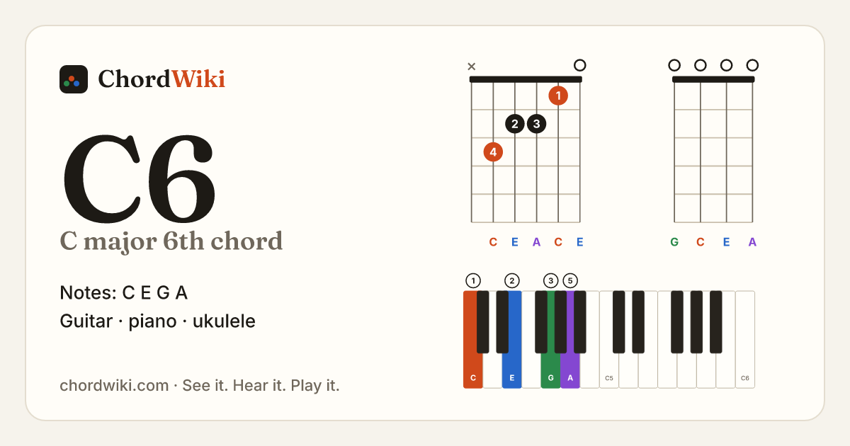 C6 chord (C major 6th) on guitar, ukulele and piano