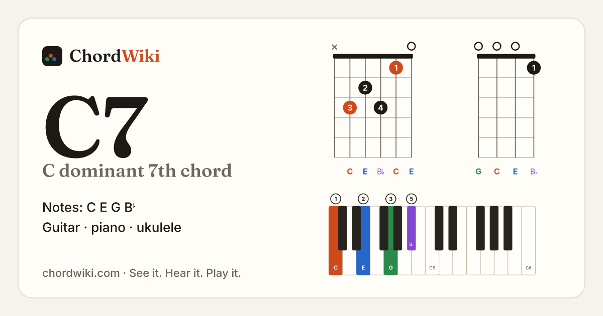 C7 chord (C dominant 7th) on guitar, ukulele and piano