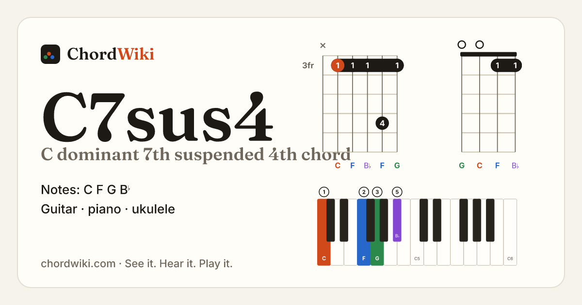 C7sus4 chord (C dominant 7th suspended 4th) on guitar, ukulele and piano