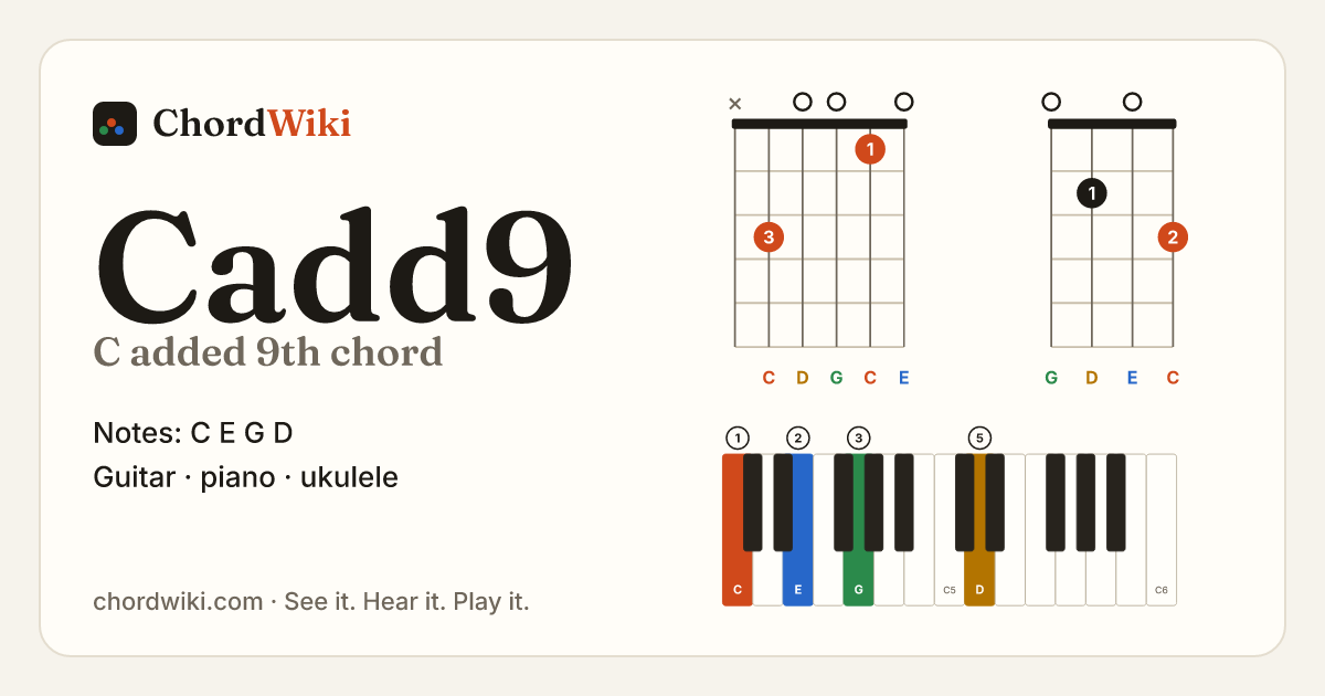 Cadd9 chord (C added 9th) on guitar, ukulele and piano