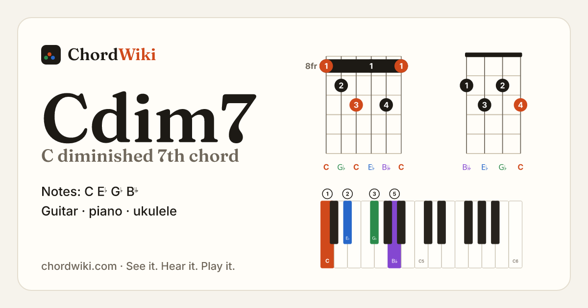 Cdim7 chord (C diminished 7th) on guitar, ukulele and piano
