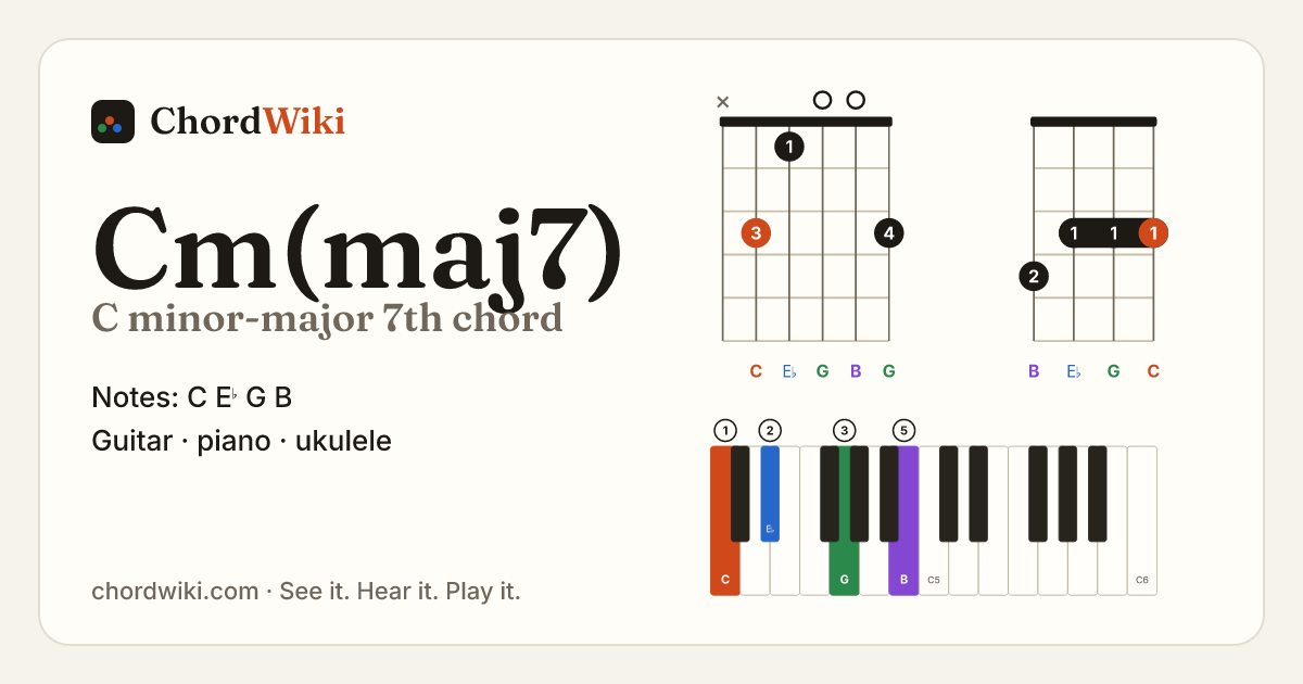 Cm(maj7) chord (C minor-major 7th) on guitar, ukulele and piano