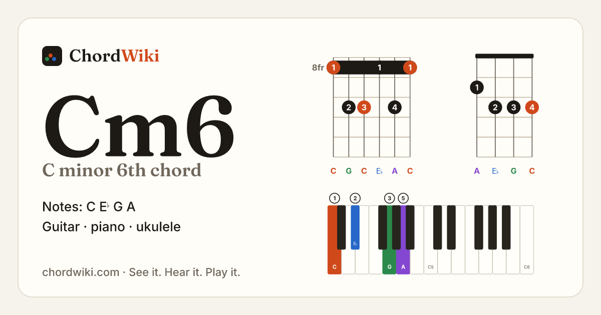 Cm6 chord (C minor 6th) on guitar, ukulele and piano