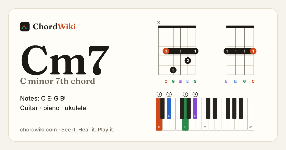 Cm7 chord (C minor 7th) on guitar, ukulele and piano