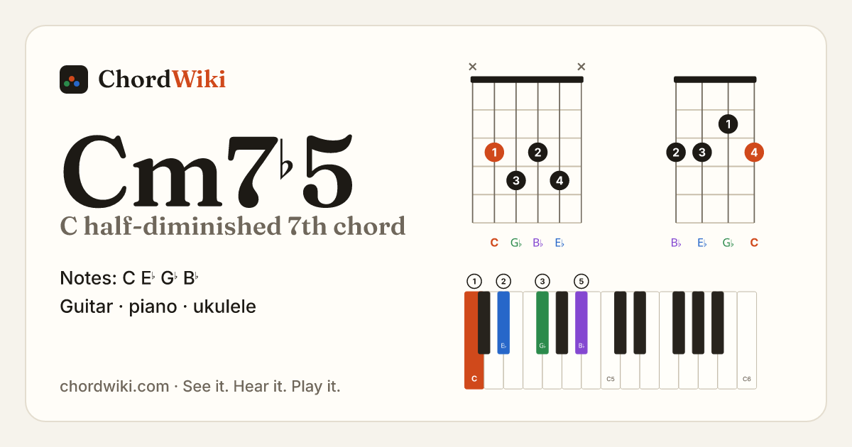 Cm7♭5 chord (C half-diminished 7th) on guitar, ukulele and piano