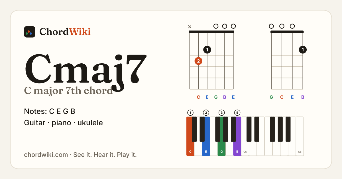 Cmaj7 chord (C major 7th) on guitar, ukulele and piano