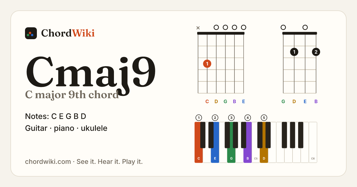 Cmaj9 chord (C major 9th) on guitar, ukulele and piano