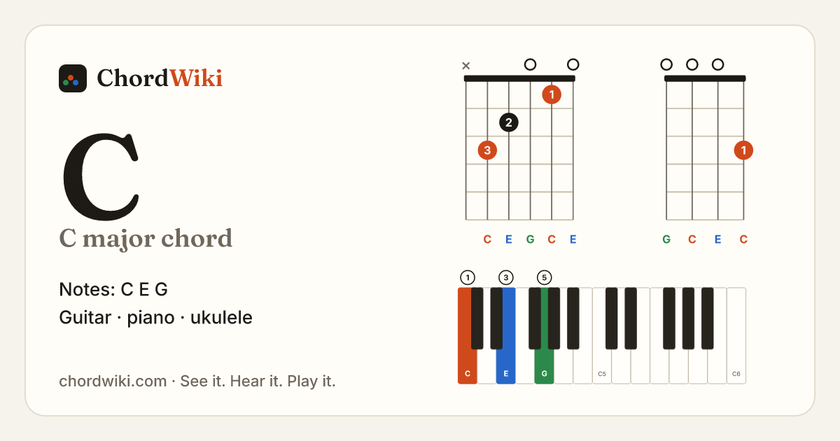 C chord (C major) on guitar, ukulele and piano
