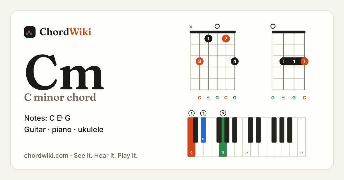 Cm chord (C minor) on guitar, ukulele and piano