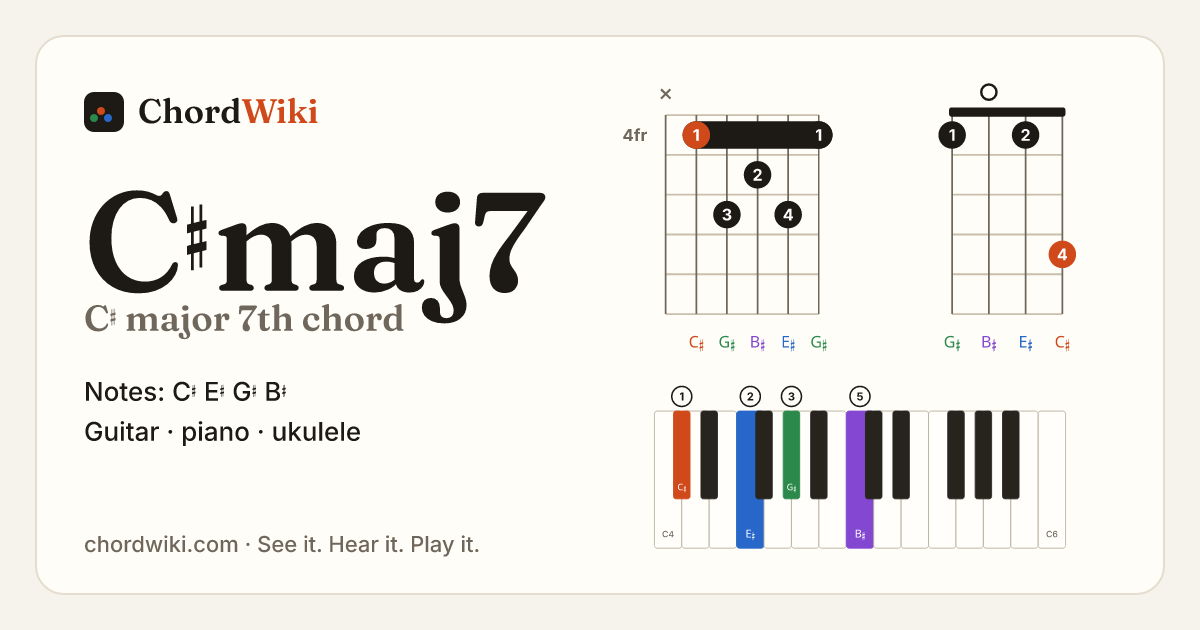 C♯maj7 chord (C♯ major 7th) on guitar, ukulele and piano