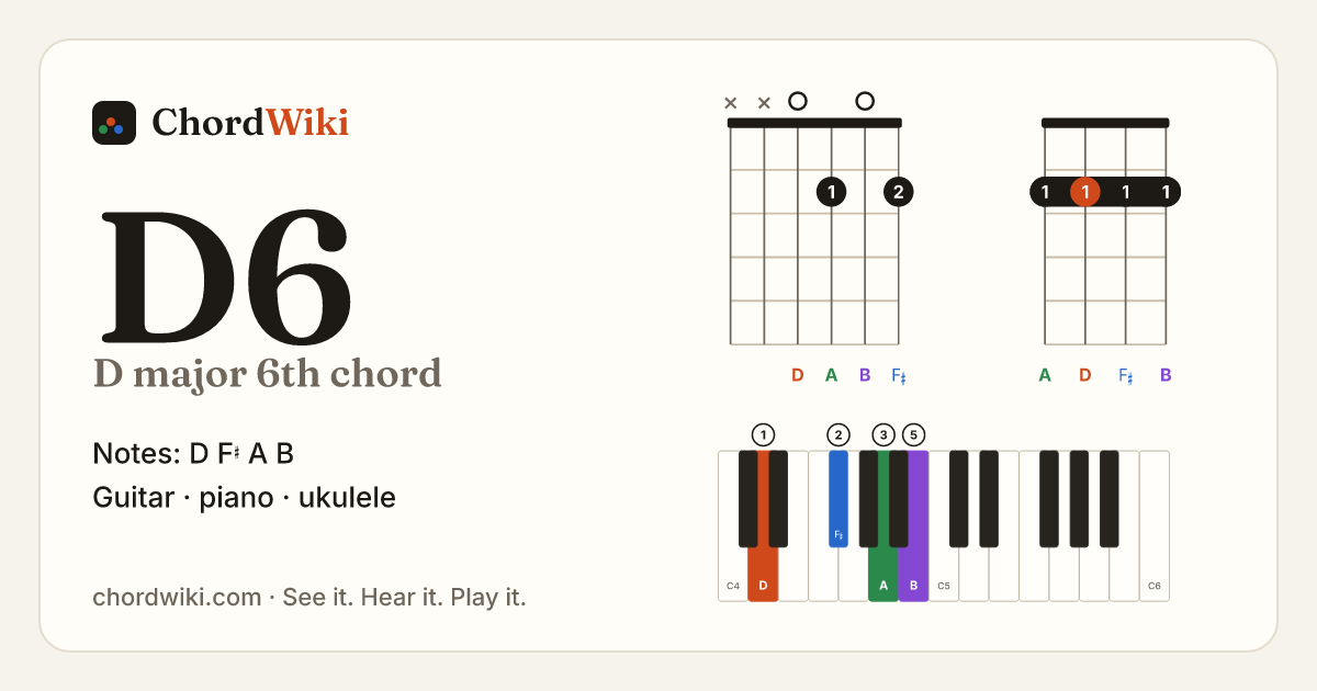 D6 chord (D major 6th) on guitar, ukulele and piano