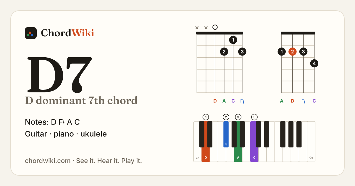 D7 chord (D dominant 7th) on guitar, ukulele and piano