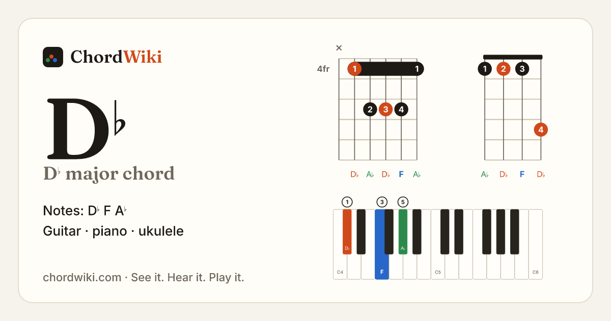 D♭ chord (D♭ major) on guitar, ukulele and piano