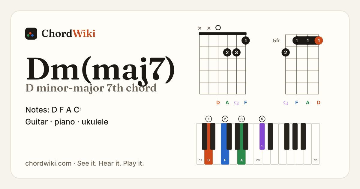 Dm(maj7) chord (D minor-major 7th) on guitar, ukulele and piano