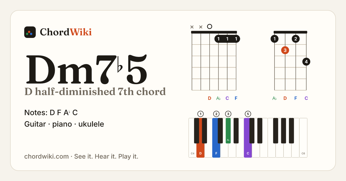 Dm7♭5 chord (D half-diminished 7th) on guitar, ukulele and piano