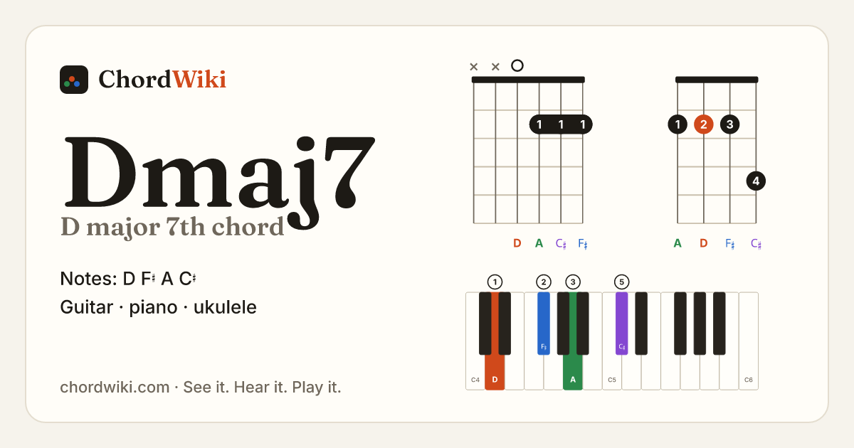 Dmaj7 chord (D major 7th) on guitar, ukulele and piano